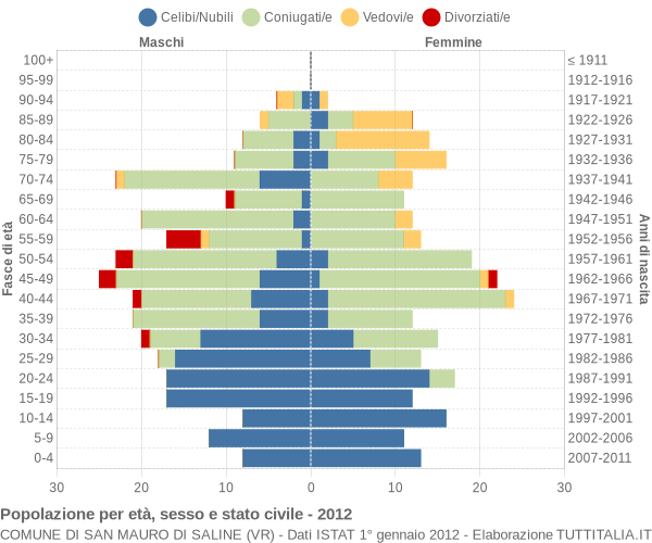 Grafico Popolazione per età, sesso e stato civile Comune di San Mauro di Saline (VR)