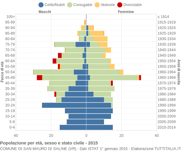 Grafico Popolazione per età, sesso e stato civile Comune di San Mauro di Saline (VR)