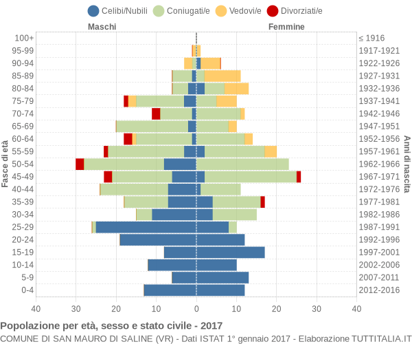 Grafico Popolazione per età, sesso e stato civile Comune di San Mauro di Saline (VR)