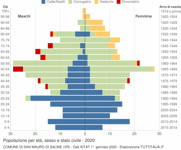 Grafico Popolazione per età, sesso e stato civile Comune di San Mauro di Saline (VR)
