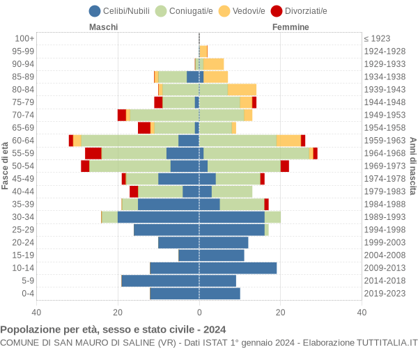 Grafico Popolazione per età, sesso e stato civile Comune di San Mauro di Saline (VR)