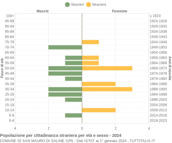 Grafico cittadini stranieri - San Mauro di Saline 2024