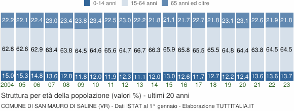 Grafico struttura della popolazione Comune di San Mauro di Saline (VR)