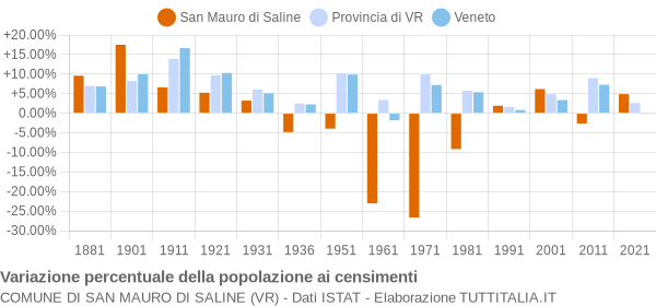 Grafico variazione percentuale della popolazione Comune di San Mauro di Saline (VR)