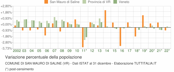 Variazione percentuale della popolazione Comune di San Mauro di Saline (VR)