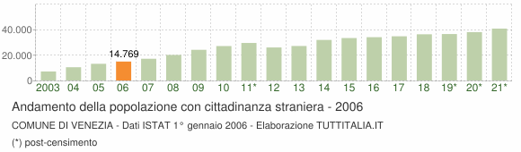 Grafico andamento popolazione stranieri Comune di Venezia