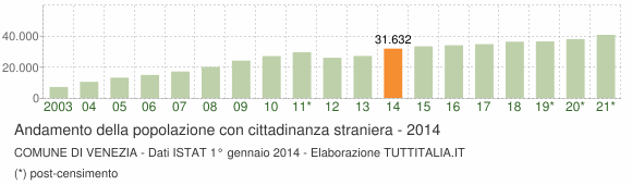 Grafico andamento popolazione stranieri Comune di Venezia