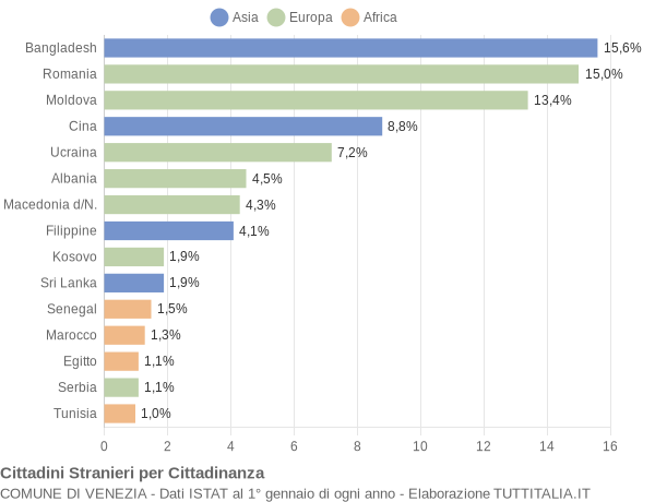 Grafico cittadinanza stranieri - Venezia 2017