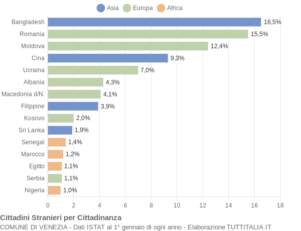 Grafico cittadinanza stranieri - Venezia 2018