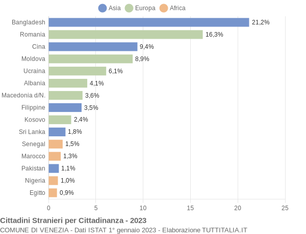 Grafico cittadinanza stranieri - Venezia 2023