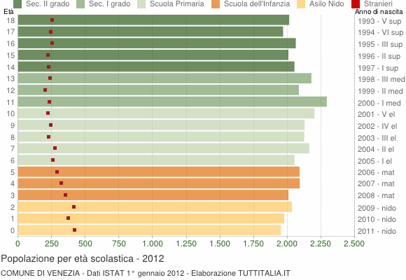 Grafico Popolazione in età scolastica - Venezia 2012