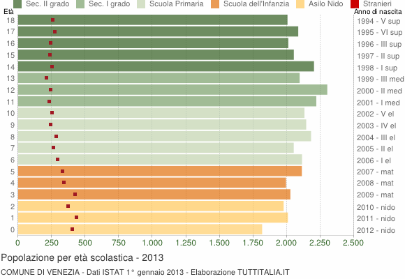 Grafico Popolazione in età scolastica - Venezia 2013