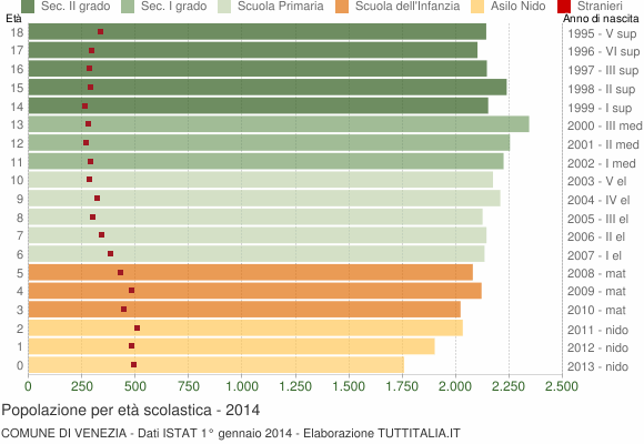 Grafico Popolazione in età scolastica - Venezia 2014