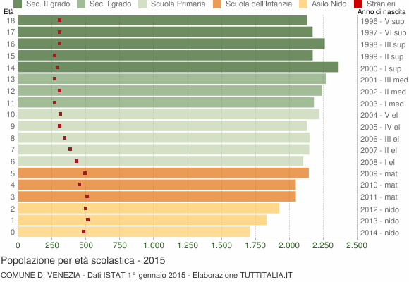 Grafico Popolazione in età scolastica - Venezia 2015