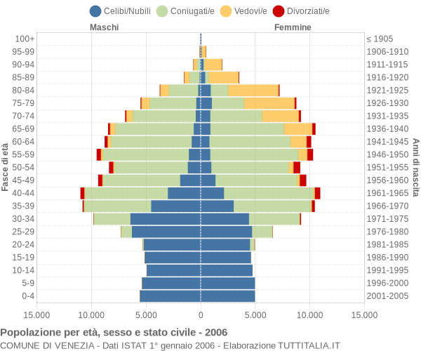 Grafico Popolazione per età, sesso e stato civile Comune di Venezia