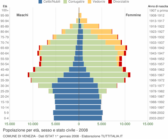 Grafico Popolazione per età, sesso e stato civile Comune di Venezia