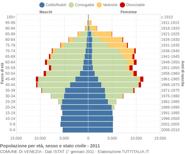 Grafico Popolazione per età, sesso e stato civile Comune di Venezia