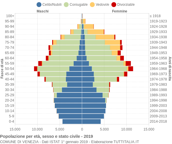 Grafico Popolazione per età, sesso e stato civile Comune di Venezia