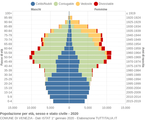 Grafico Popolazione per età, sesso e stato civile Comune di Venezia