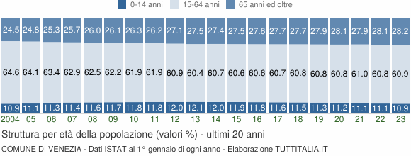Grafico struttura della popolazione Comune di Venezia