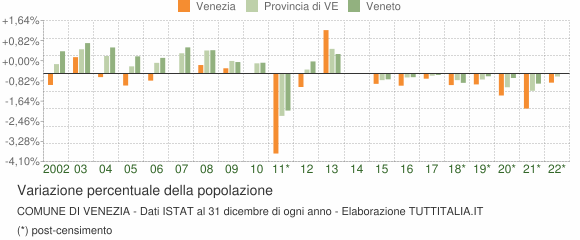 Variazione percentuale della popolazione Comune di Venezia