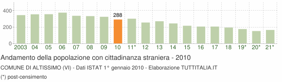 Grafico andamento popolazione stranieri Comune di Altissimo (VI)