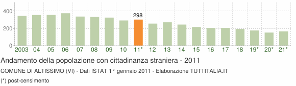 Grafico andamento popolazione stranieri Comune di Altissimo (VI)