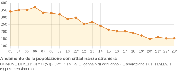 Andamento popolazione stranieri Comune di Altissimo (VI)