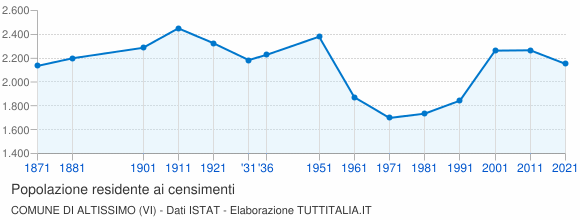 Grafico andamento storico popolazione Comune di Altissimo (VI)