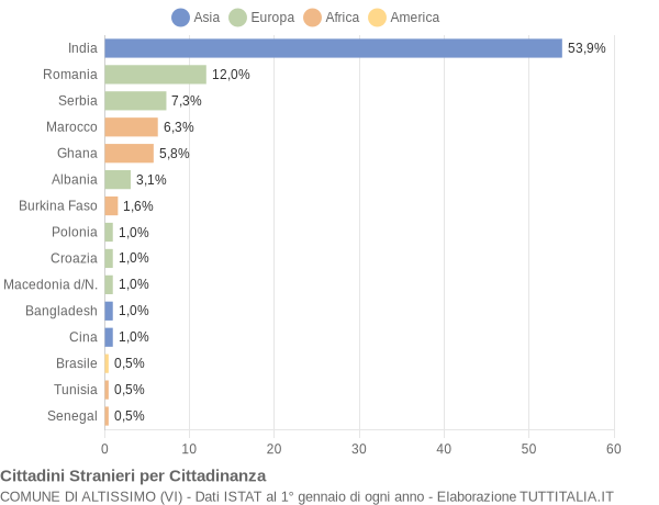 Grafico cittadinanza stranieri - Altissimo 2018