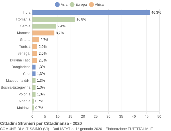 Grafico cittadinanza stranieri - Altissimo 2020