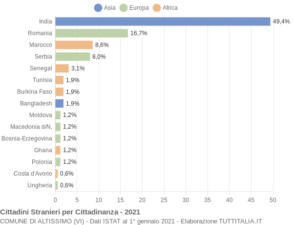 Grafico cittadinanza stranieri - Altissimo 2021