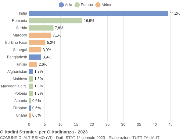 Grafico cittadinanza stranieri - Altissimo 2023