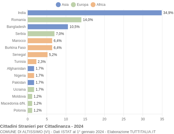 Grafico cittadinanza stranieri - Altissimo 2024