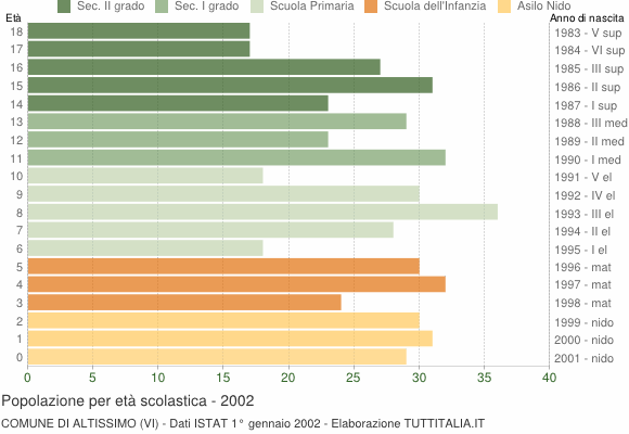 Grafico Popolazione in età scolastica - Altissimo 2002