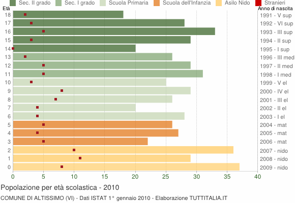 Grafico Popolazione in età scolastica - Altissimo 2010
