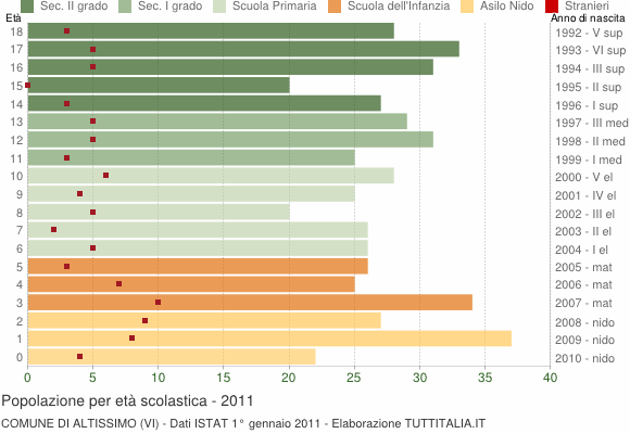 Grafico Popolazione in età scolastica - Altissimo 2011