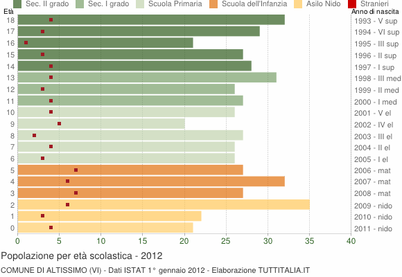 Grafico Popolazione in età scolastica - Altissimo 2012