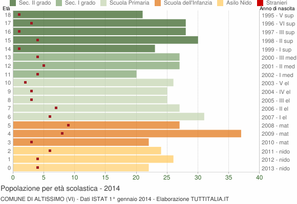Grafico Popolazione in età scolastica - Altissimo 2014
