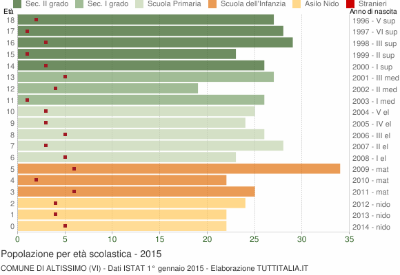 Grafico Popolazione in età scolastica - Altissimo 2015