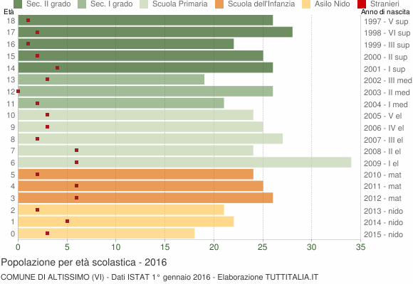 Grafico Popolazione in età scolastica - Altissimo 2016