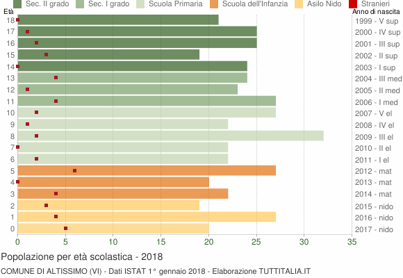 Grafico Popolazione in età scolastica - Altissimo 2018