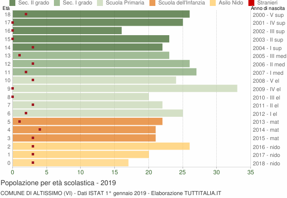 Grafico Popolazione in età scolastica - Altissimo 2019