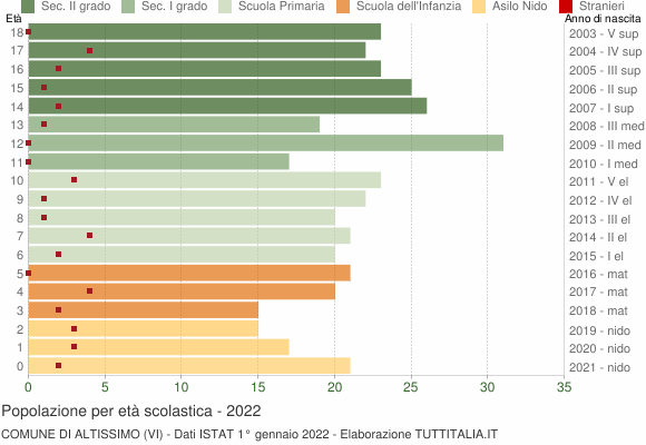 Grafico Popolazione in età scolastica - Altissimo 2022