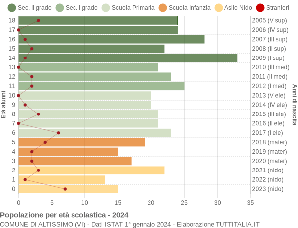 Grafico Popolazione in età scolastica - Altissimo 2024