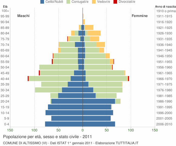Grafico Popolazione per età, sesso e stato civile Comune di Altissimo (VI)