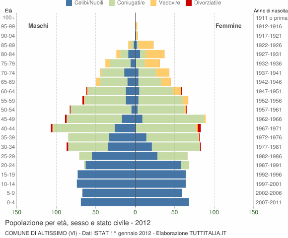 Grafico Popolazione per età, sesso e stato civile Comune di Altissimo (VI)