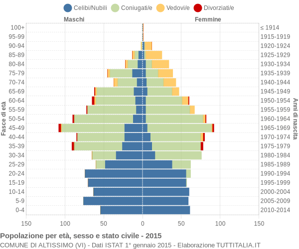 Grafico Popolazione per età, sesso e stato civile Comune di Altissimo (VI)