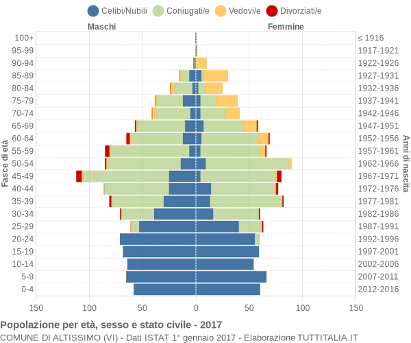 Grafico Popolazione per età, sesso e stato civile Comune di Altissimo (VI)