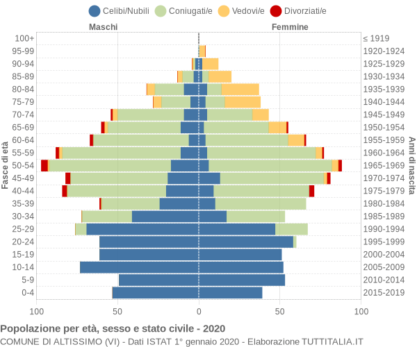 Grafico Popolazione per età, sesso e stato civile Comune di Altissimo (VI)